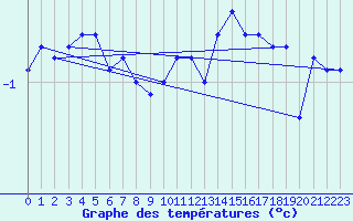 Courbe de tempratures pour Chteauroux (36)