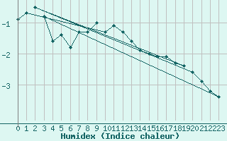 Courbe de l'humidex pour Ristna