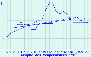 Courbe de tempratures pour Besanon (25)