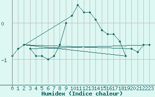 Courbe de l'humidex pour Luizi Calugara