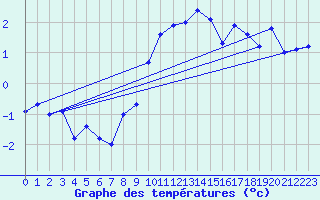 Courbe de tempratures pour Aix-la-Chapelle (All)