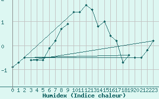 Courbe de l'humidex pour Vf. Omu