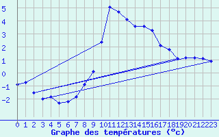 Courbe de tempratures pour Les Charbonnires (Sw)