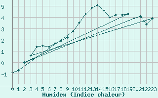 Courbe de l'humidex pour Altdorf