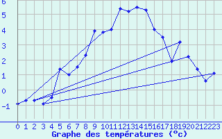 Courbe de tempratures pour Robiei