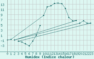 Courbe de l'humidex pour Supuru De Jos