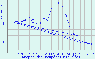 Courbe de tempratures pour Le Chevril - Nivose (73)