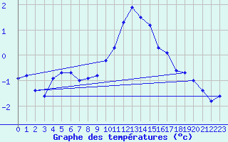 Courbe de tempratures pour Herhet (Be)