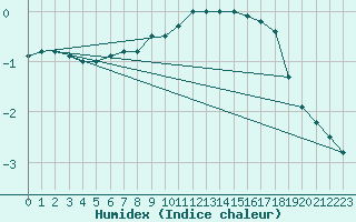 Courbe de l'humidex pour Kopaonik