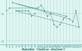 Courbe de l'humidex pour Gotska Sandoen