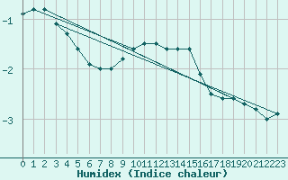 Courbe de l'humidex pour Nowy Sacz