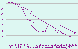 Courbe du refroidissement olien pour Saint-Quentin (02)