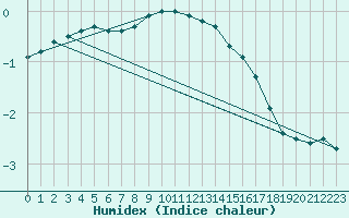 Courbe de l'humidex pour Tilrikoja