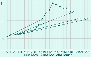 Courbe de l'humidex pour Weissenburg