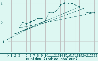 Courbe de l'humidex pour Spa - La Sauvenire (Be)