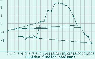 Courbe de l'humidex pour Spa - La Sauvenire (Be)