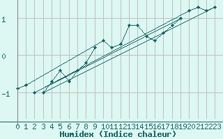 Courbe de l'humidex pour Mont-Rigi (Be)