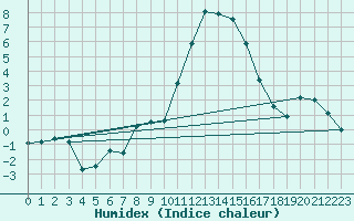 Courbe de l'humidex pour Sion (Sw)