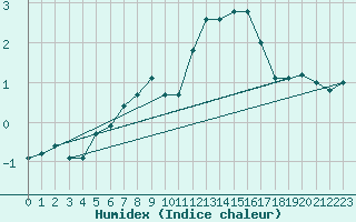 Courbe de l'humidex pour Kaisersbach-Cronhuette