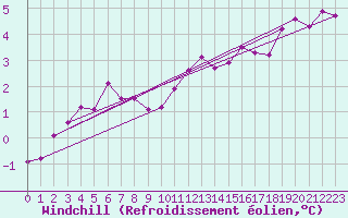 Courbe du refroidissement olien pour Cap de la Hve (76)