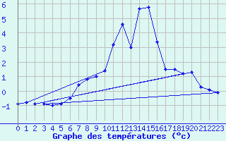 Courbe de tempratures pour Jungfraujoch (Sw)