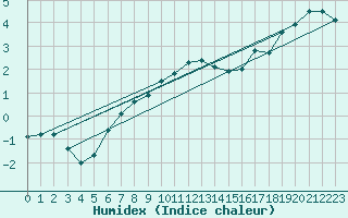 Courbe de l'humidex pour Herhet (Be)