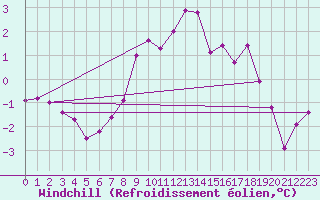 Courbe du refroidissement olien pour Hoherodskopf-Vogelsberg
