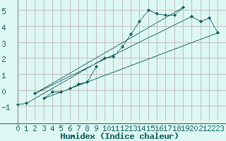 Courbe de l'humidex pour Salen-Reutenen