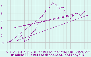 Courbe du refroidissement olien pour Lauwersoog Aws
