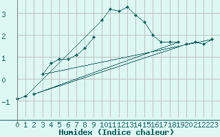 Courbe de l'humidex pour Uccle