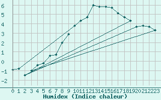 Courbe de l'humidex pour Ble - Binningen (Sw)