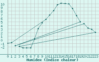 Courbe de l'humidex pour Siegsdorf-Hoell