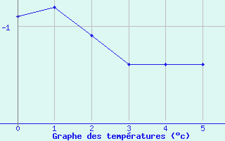 Courbe de tempratures pour Port d