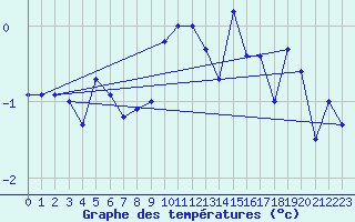 Courbe de tempratures pour Jungfraujoch (Sw)