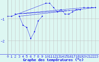 Courbe de tempratures pour Suomussalmi Pesio