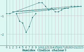 Courbe de l'humidex pour Suomussalmi Pesio