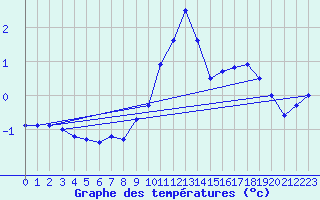 Courbe de tempratures pour Le Touquet (62)