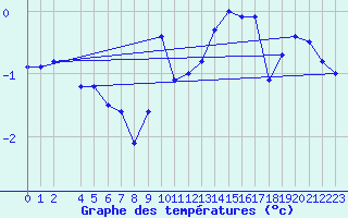 Courbe de tempratures pour Fedje