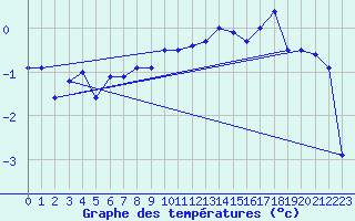 Courbe de tempratures pour Saentis (Sw)