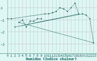 Courbe de l'humidex pour Saentis (Sw)