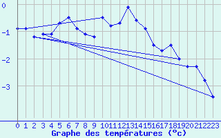 Courbe de tempratures pour Kredarica