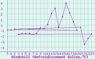 Courbe du refroidissement olien pour Aboyne