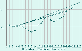 Courbe de l'humidex pour Fluberg Roen