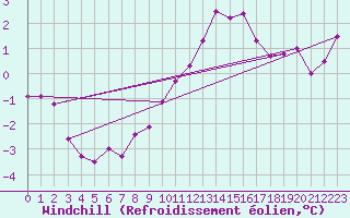 Courbe du refroidissement olien pour Arkona
