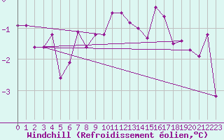 Courbe du refroidissement olien pour Elblag
