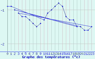 Courbe de tempratures pour Klippeneck