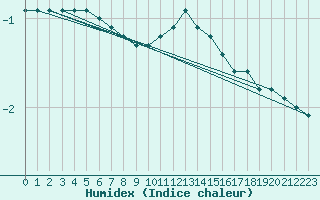 Courbe de l'humidex pour Berlin-Dahlem