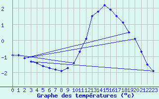 Courbe de tempratures pour Gros-Rderching (57)