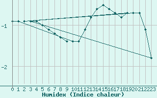 Courbe de l'humidex pour Courcouronnes (91)