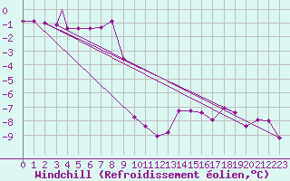 Courbe du refroidissement olien pour Sogndal / Haukasen